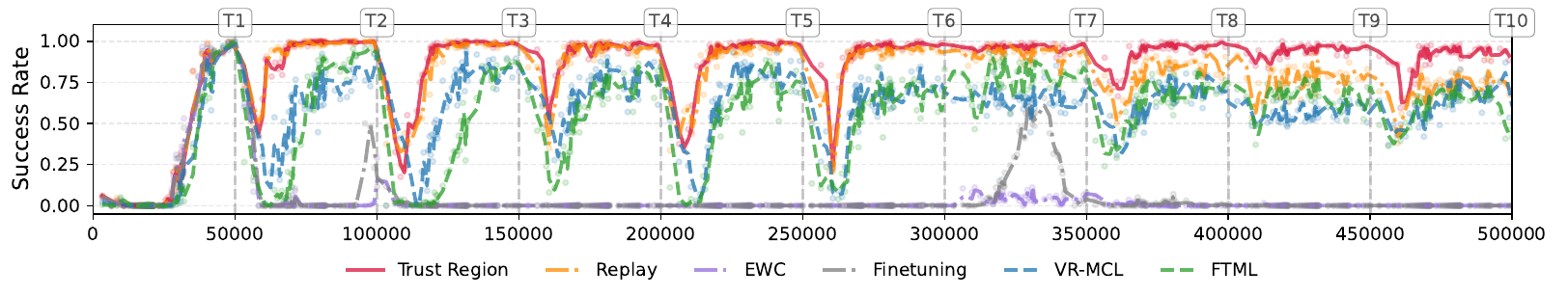 Original Figure 2(b). Task 1 success during 500,000 gradient updates across ten CW10 tasks. Trust Region recovers high success after later tasks arrive. Replay and the meta-learning baselines retain lower success, while EWC and fine-tuning generally lose Task 1.