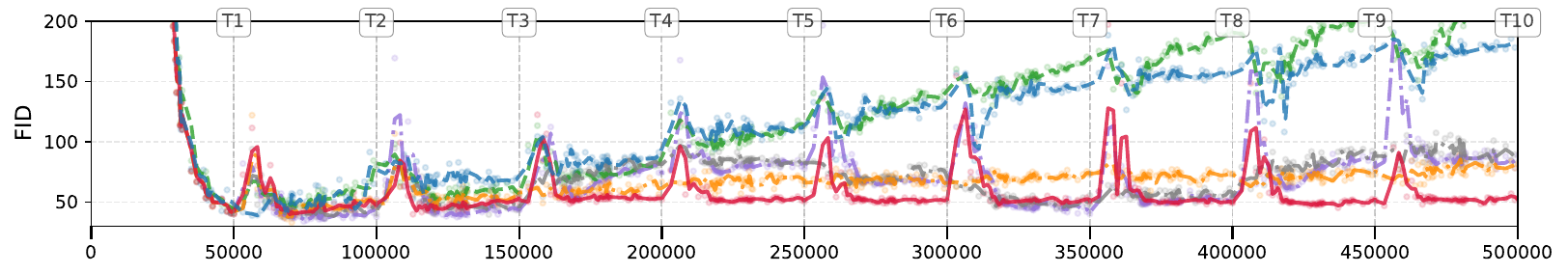 Original Figure 2(a). Task 1 FID during 500,000 gradient updates across ten ImageNet-500 tasks. The Trust Region curve repeatedly returns near the initial Task 1 FID after task transitions. Replay drifts upward, while FTML and VR-MCL deteriorate substantially.